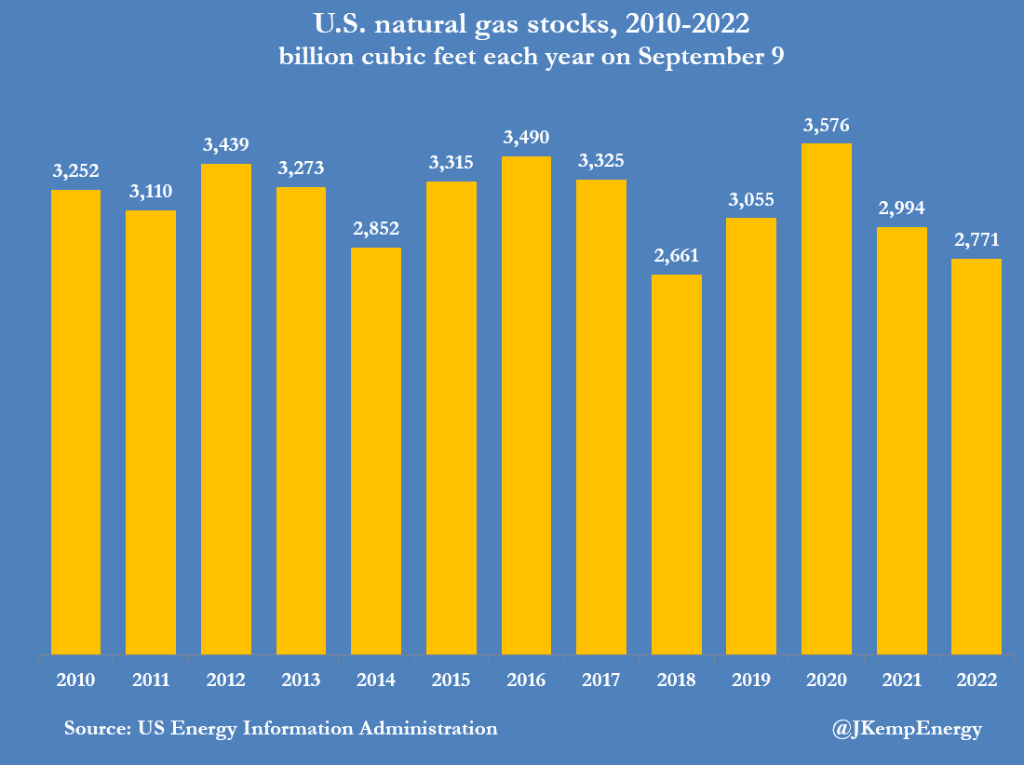 Price for Gas in Europe 2022. Global Diesel. Global Diesel Market.