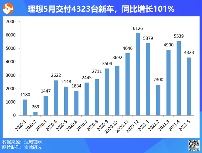 ä¸€åœ–æµ ç†æƒ³æ±½è»Š5æœˆäº¤ä»˜4323å° ç®¡ç†å±¤æŒ‡å¼•q2å°‡è¶…é æœŸ