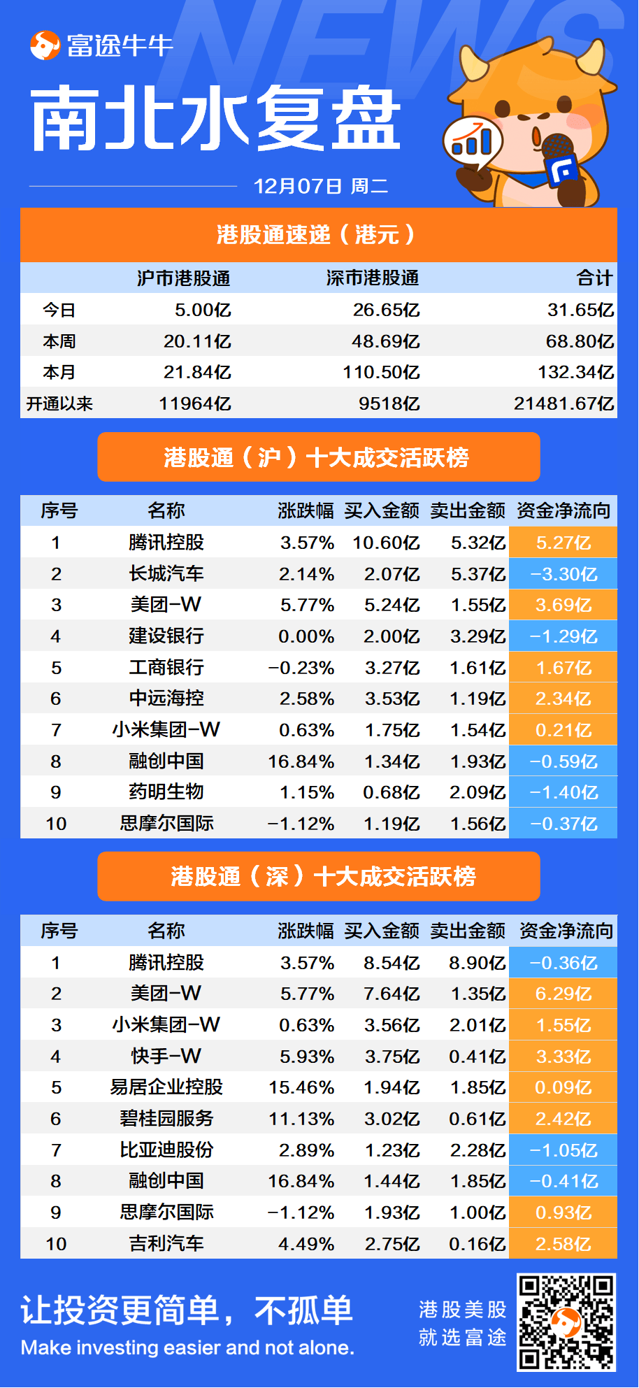 北水大舉買入科技股 淨買入美團近10億港元 南水拋售寧德時代超6億元